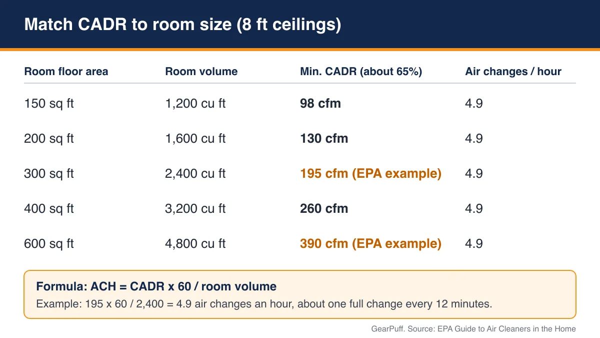 Chart matching CADR to room size for a range of floor areas, based on EPA guidance