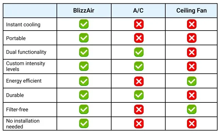 BlizzAir comparison chart showing how it stacks up against traditional air conditioners