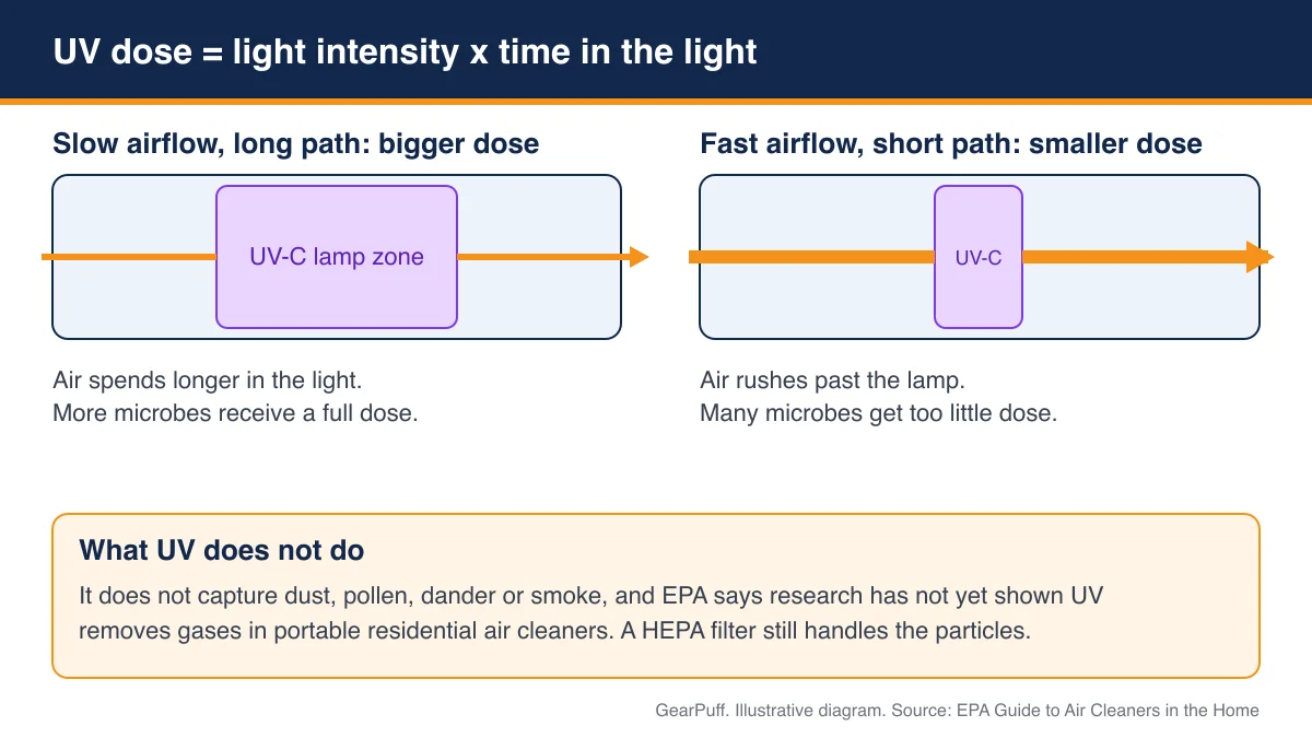 Diagram comparing UV dose in a slow airflow path and a fast airflow path, showing why short exposure time lowers the dose